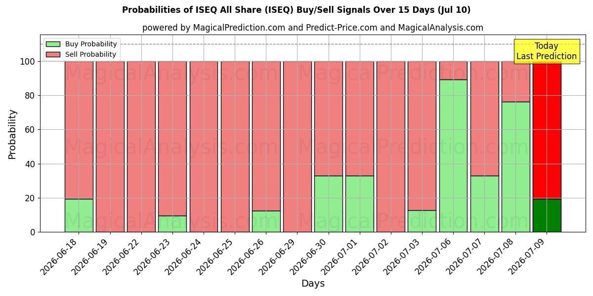 Probabilities of ISEQ All Share (ISEQ) Buy/Sell Signals Using Several AI Models Over 5 Days (10 Jul) 