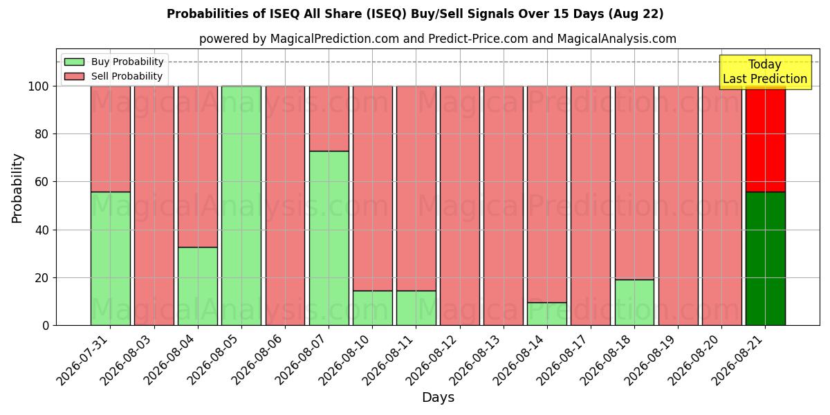 Probabilities of ISEQ All Share (ISEQ) Buy/Sell Signals Using Several AI Models Over 5 Days (22 Aug) 