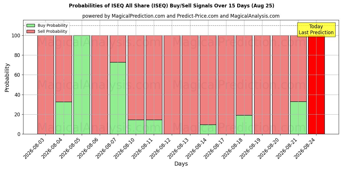 Probabilities of ISEQ Todos comparten (ISEQ) Buy/Sell Signals Using Several AI Models Over 5 Days (25 Aug) 