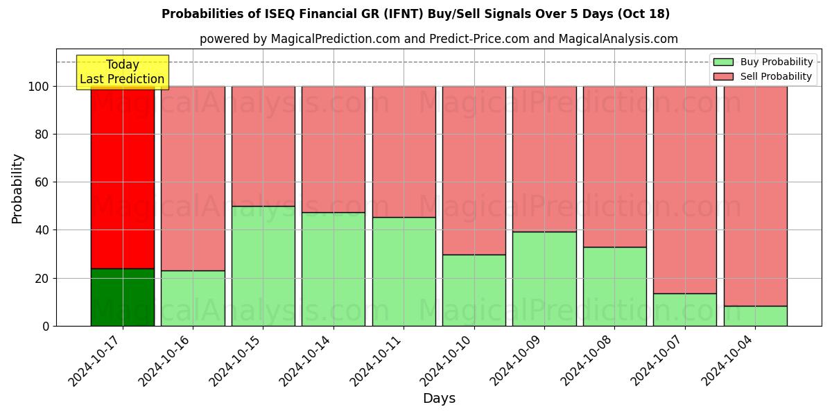 Probabilities of ISEQ Financial GR (IFNT) Buy/Sell Signals Using Several AI Models Over 5 Days (18 Oct) 