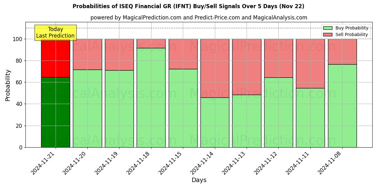 Probabilities of ISEQ Financial GR (IFNT) Buy/Sell Signals Using Several AI Models Over 5 Days (21 Nov) 