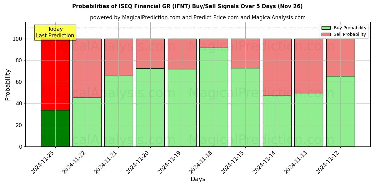 Probabilities of ISEQ Finanziario GR (IFNT) Buy/Sell Signals Using Several AI Models Over 5 Days (22 Nov) 