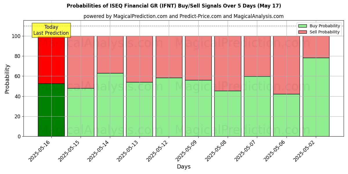 Probabilities of ISEQ Financial GR (IFNT) Buy/Sell Signals Using Several AI Models Over 5 Days (17 May) 