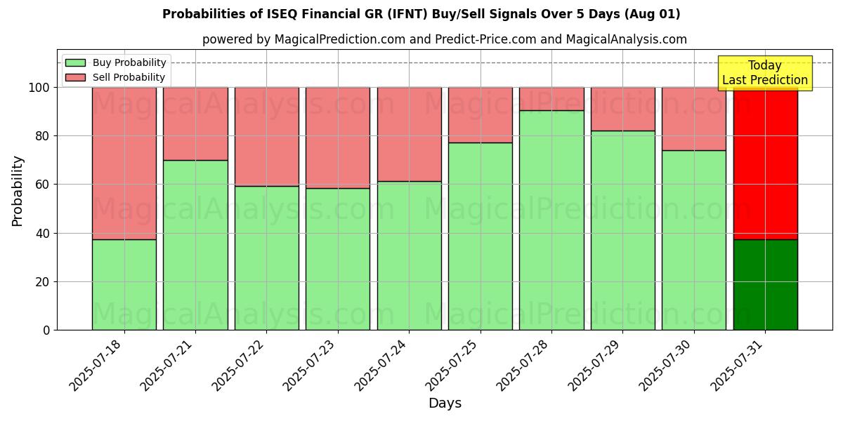 Probabilities of ISEQ Financeiro GR (IFNT) Buy/Sell Signals Using Several AI Models Over 5 Days (31 Jul) 