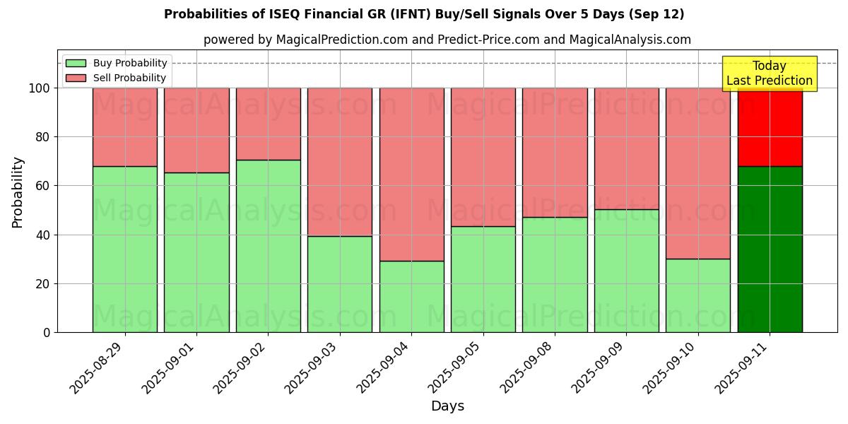Probabilities of ISEQ Финансовый GR (IFNT) Buy/Sell Signals Using Several AI Models Over 5 Days (12 Sep) 