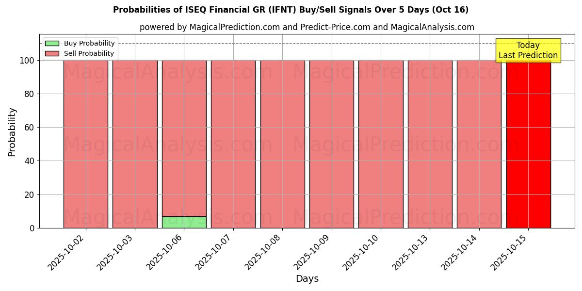 Probabilities of ISEQ Financial GR (IFNT) Buy/Sell Signals Using Several AI Models Over 10 Days (15 Oct) Probabilities of ISEQ Financial GR (IFNT) Buy/Sell Signals Using Several AI Models Over 5 Days (15 Oct)