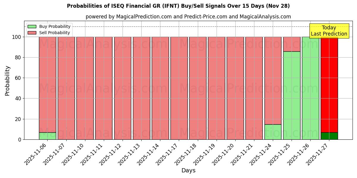 Probabilities of ISEQ Financial GR (IFNT) Buy/Sell Signals Using Several AI Models Over 5 Days (28 Nov) 