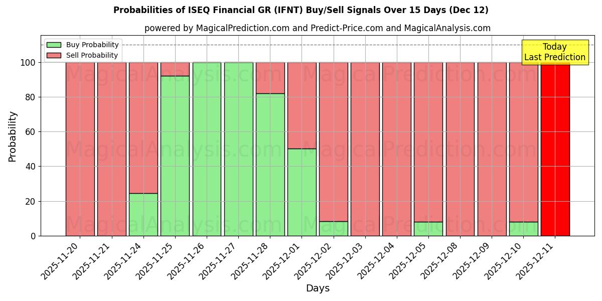 Probabilities of ISEQ Financial GR (IFNT) Buy/Sell Signals Using Several AI Models Over 5 Days (12 Dec) 