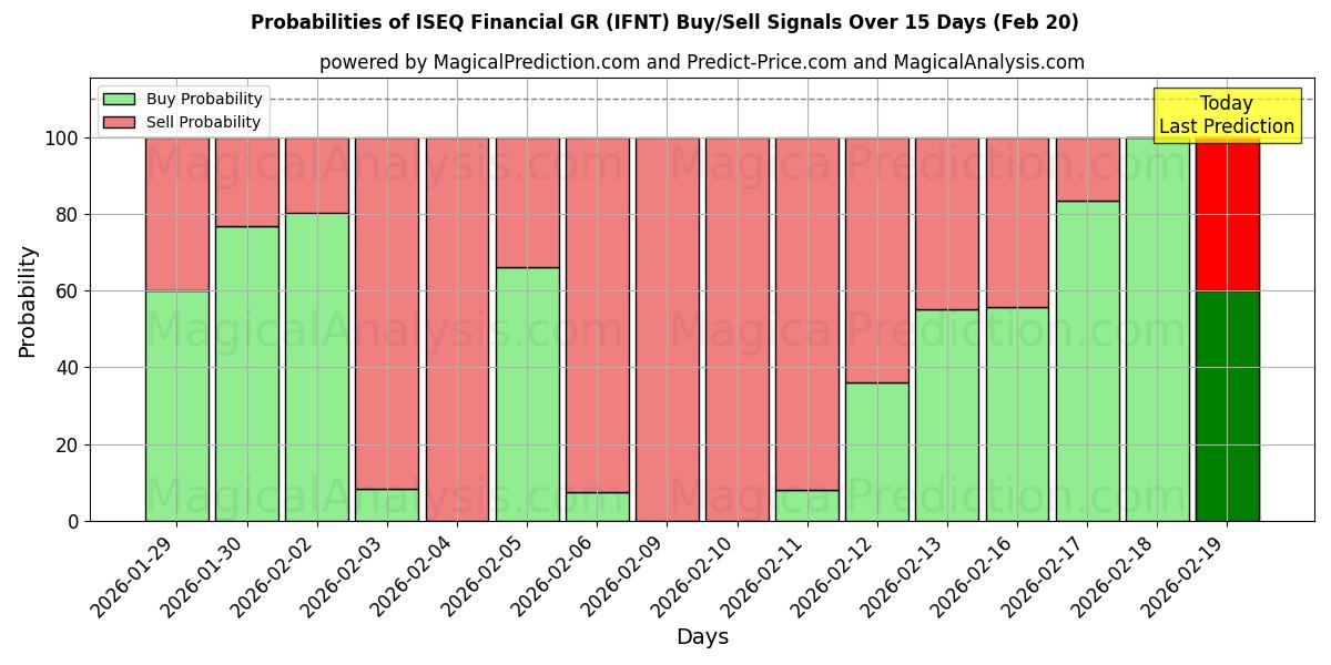 Probabilities of ISEQ Financière GR (IFNT) Buy/Sell Signals Using Several AI Models Over 5 Days (20 Feb) 