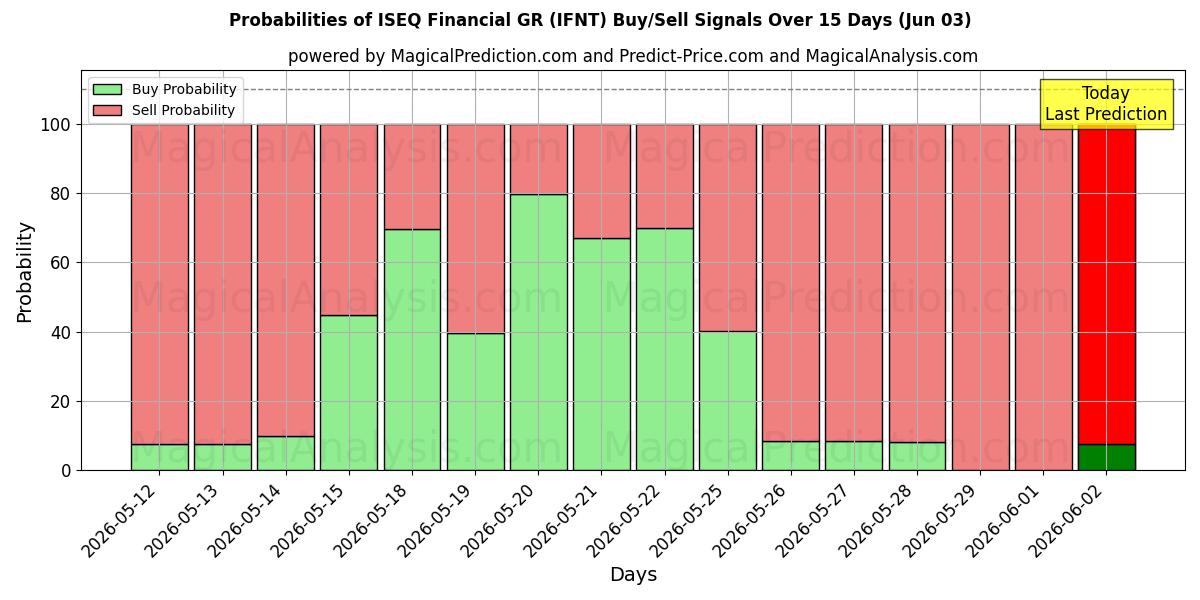 Probabilities of ISEQ Financiële GR (IFNT) Buy/Sell Signals Using Several AI Models Over 5 Days (03 Jun) 