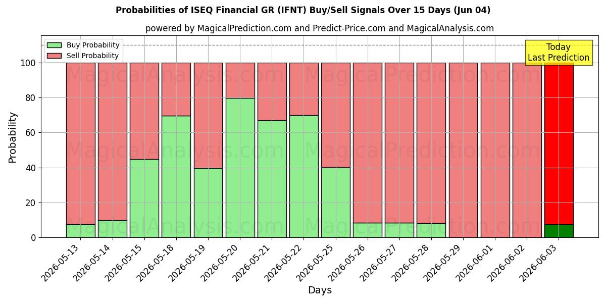 Probabilities of ISEQ Financial GR (IFNT) Buy/Sell Signals Using Several AI Models Over 5 Days (04 Jun) 