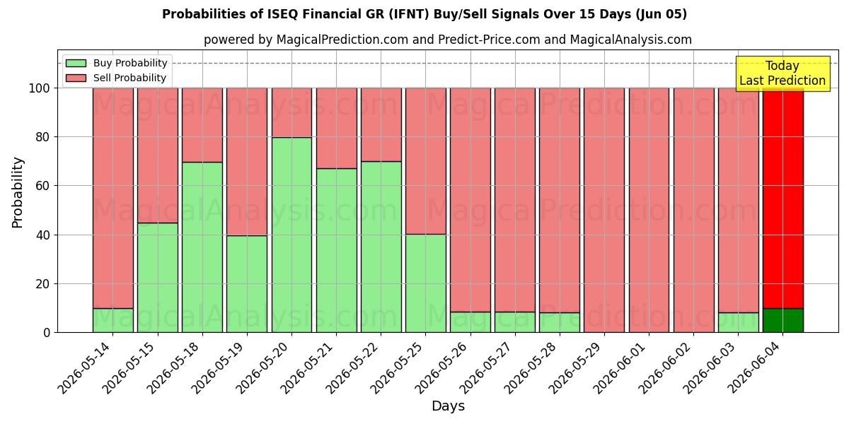 Probabilities of ISEQ Finanziario GR (IFNT) Buy/Sell Signals Using Several AI Models Over 5 Days (05 Jun) 