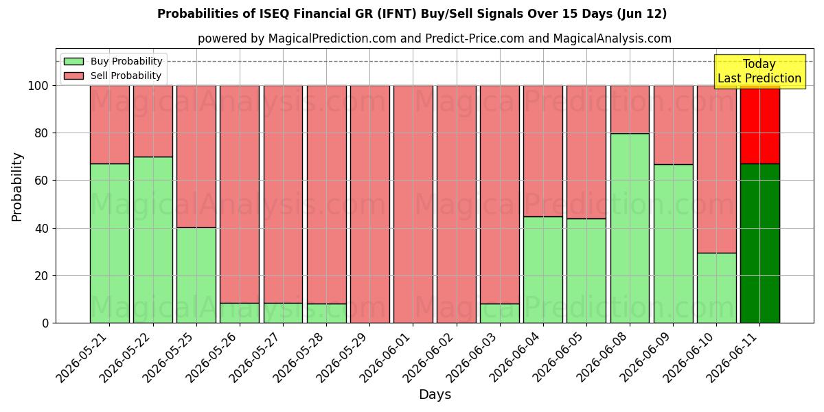 Probabilities of ISEQ Financial GR (IFNT) Buy/Sell Signals Using Several AI Models Over 5 Days (12 Jun) 