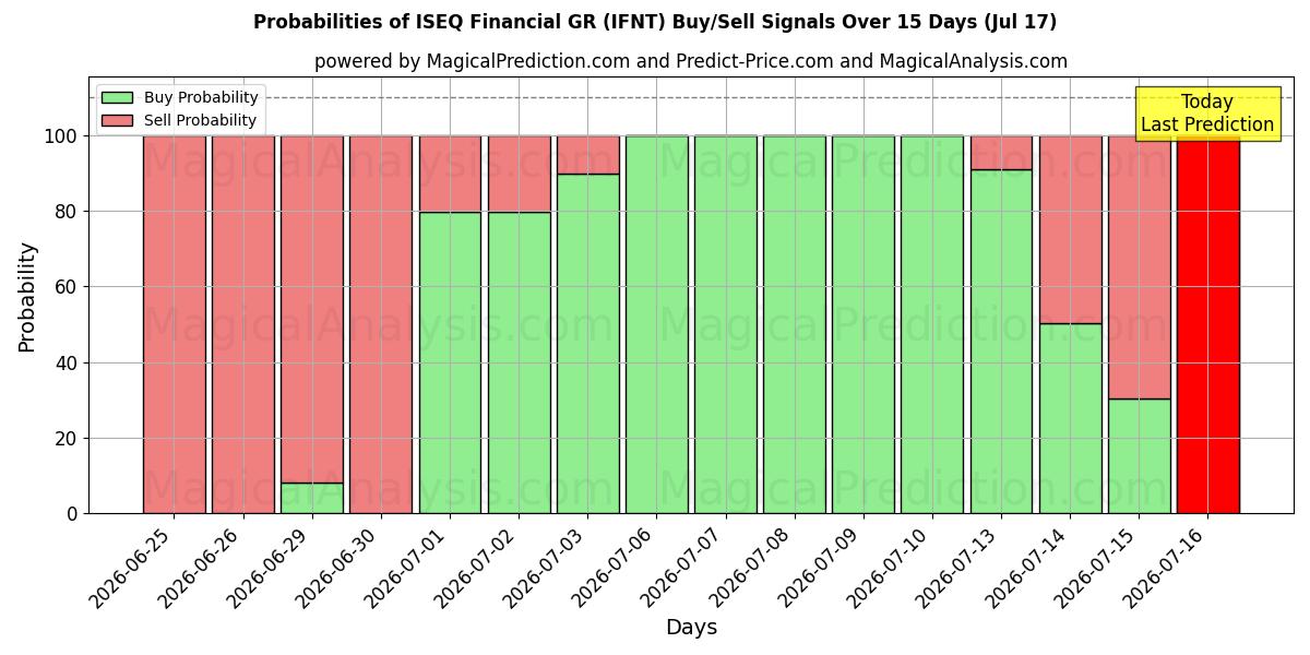 Probabilities of ISEQ Financiële GR (IFNT) Buy/Sell Signals Using Several AI Models Over 5 Days (17 Jul) 