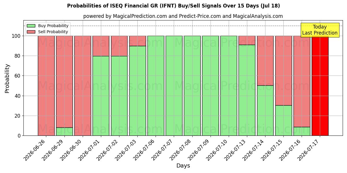 Probabilities of ISEQ Financiero GR (IFNT) Buy/Sell Signals Using Several AI Models Over 5 Days (18 Jul) 