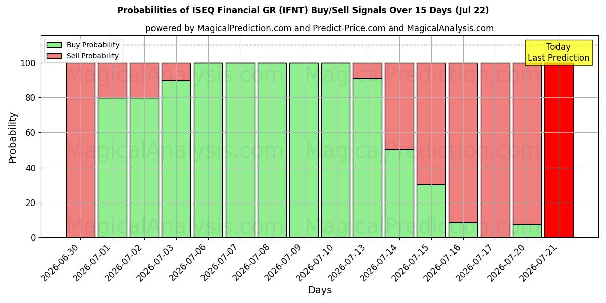 Probabilities of ISEQ Finanziario GR (IFNT) Buy/Sell Signals Using Several AI Models Over 5 Days (22 Jul) 