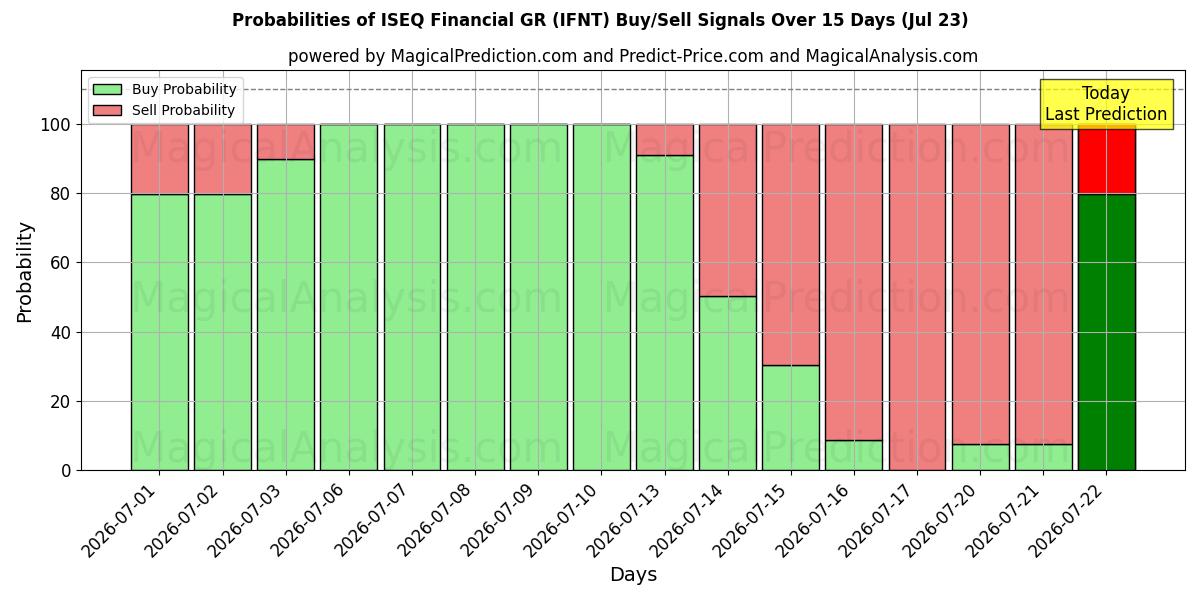 Probabilities of ISEQ金融GR (IFNT) Buy/Sell Signals Using Several AI Models Over 5 Days (23 Jul) 