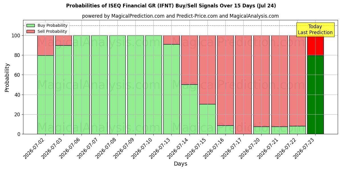 Probabilities of ISEQ Financial GR (IFNT) Buy/Sell Signals Using Several AI Models Over 5 Days (24 Jul) 
