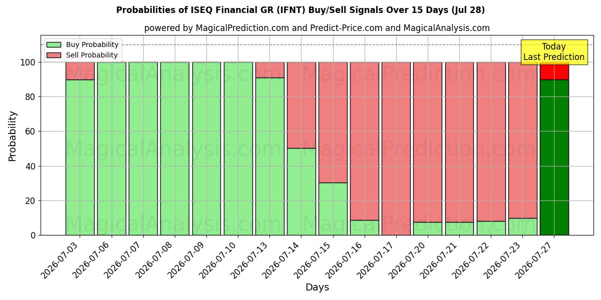 Probabilities of ISEQ Financial GR (IFNT) Buy/Sell Signals Using Several AI Models Over 5 Days (28 Jul) 
