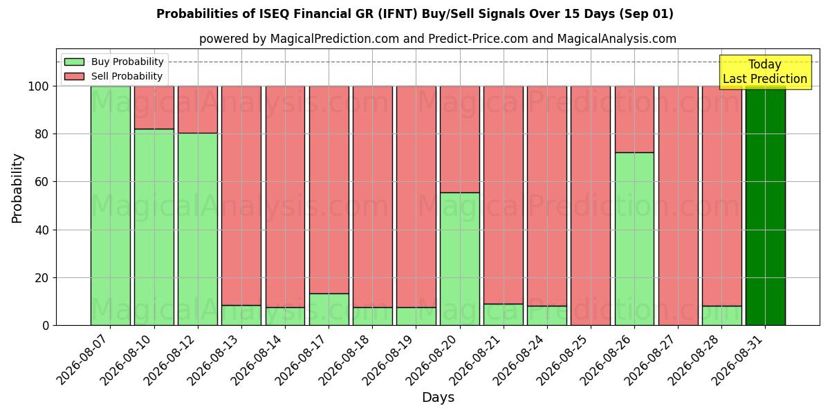 Probabilities of ISEQ Financiële GR (IFNT) Buy/Sell Signals Using Several AI Models Over 5 Days (01 Sep) 