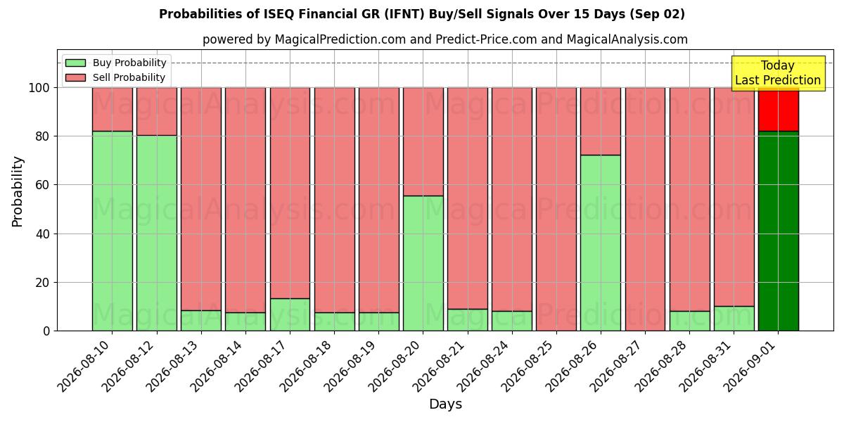 Probabilities of ISEQ Финансовый GR (IFNT) Buy/Sell Signals Using Several AI Models Over 5 Days (02 Sep) 