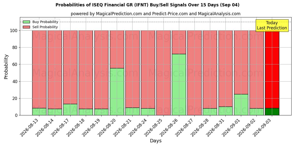 Probabilities of ISEQ Financial GR (IFNT) Buy/Sell Signals Using Several AI Models Over 5 Days (03 Sep) 