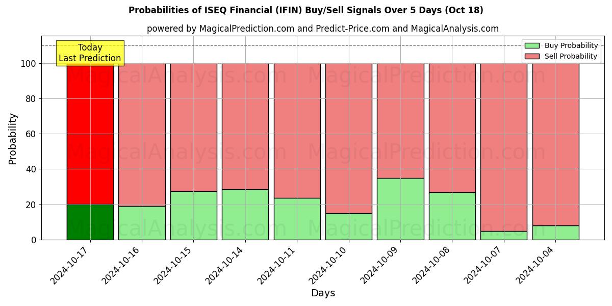 Probabilities of ISEQ Finans (IFIN) Buy/Sell Signals Using Several AI Models Over 5 Days (18 Oct) 