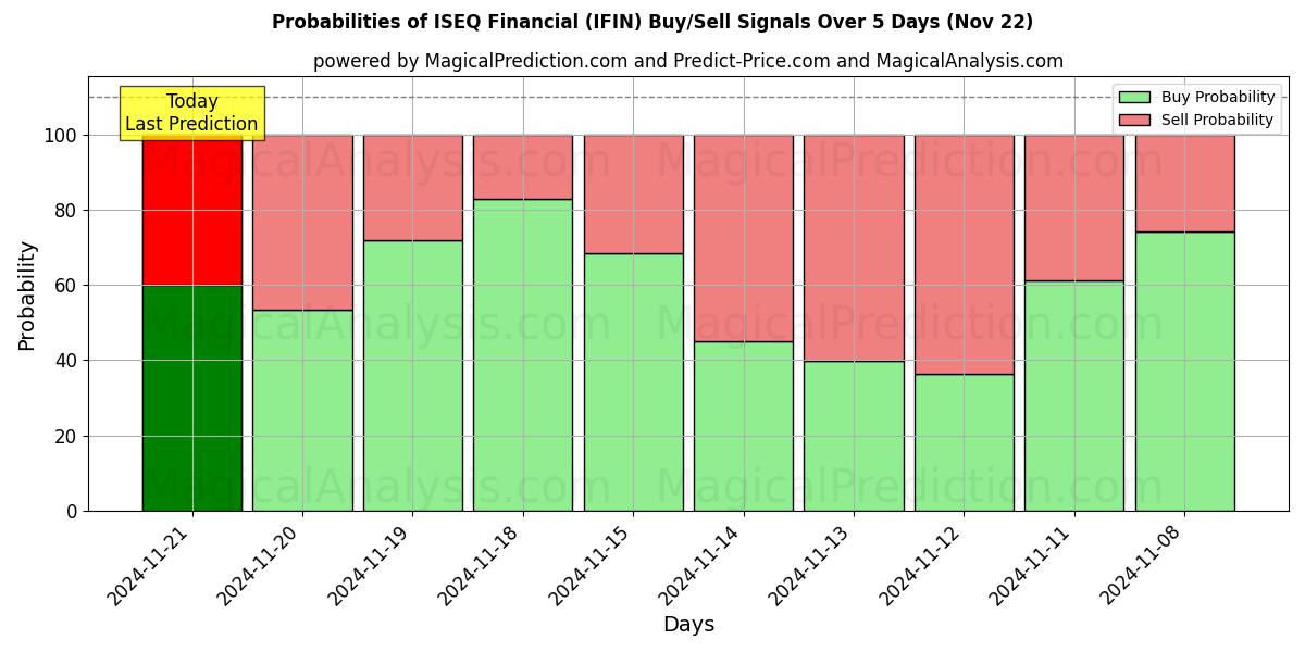 Probabilities of ISEQ Financial (IFIN) Buy/Sell Signals Using Several AI Models Over 5 Days (22 Nov) 