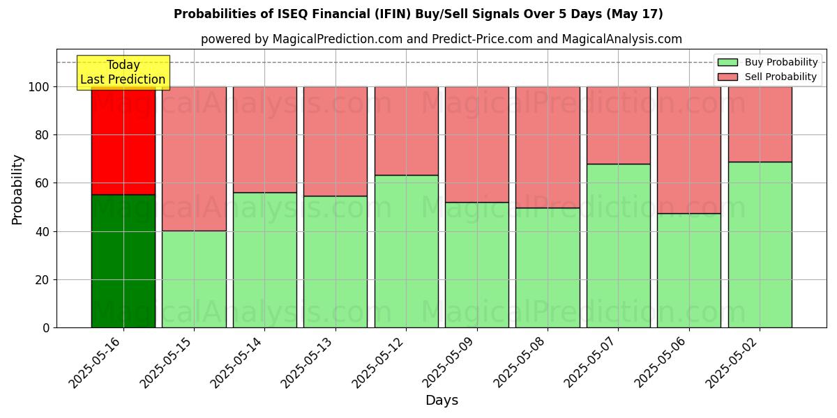 Probabilities of ISEQ Financial (IFIN) Buy/Sell Signals Using Several AI Models Over 5 Days (17 May) 