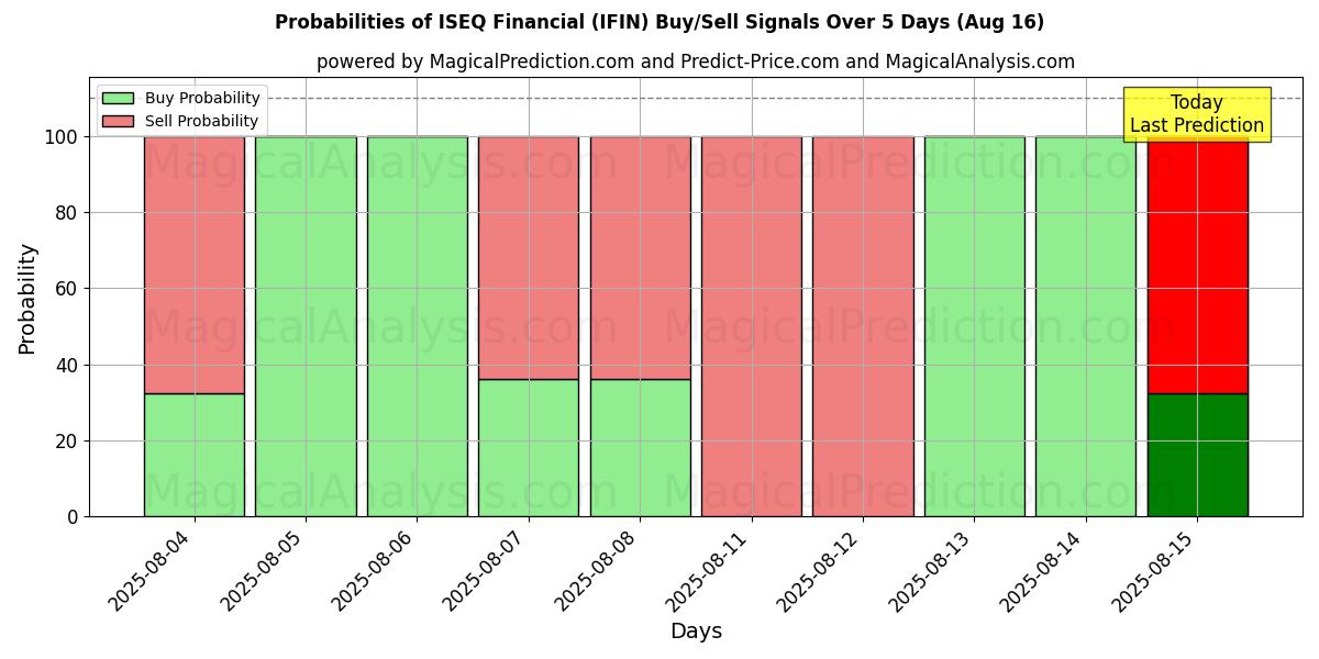 Probabilities of ISEQ Financial (IFIN) Buy/Sell Signals Using Several AI Models Over 5 Days (16 Aug) 
