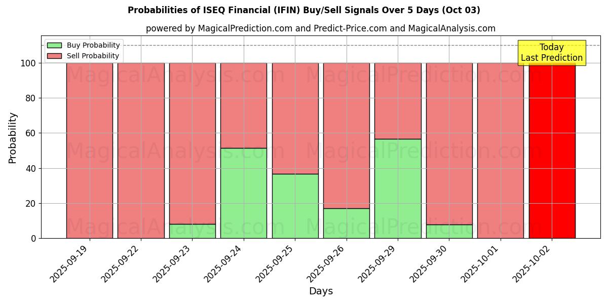 Probabilities of ISEQ Financial (IFIN) Buy/Sell Signals Using Several AI Models Over 5 Days (03 Oct) 