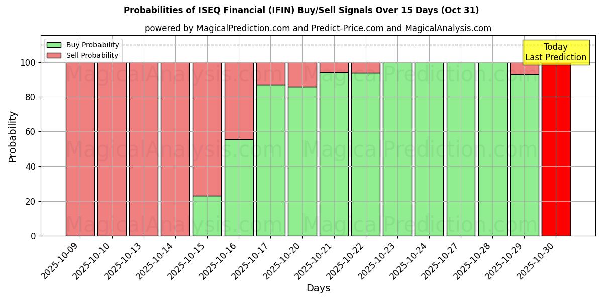 Wahrscheinlichkeiten von ISEQ Finanzen (IFIN) Kauf-/Verkaufssignalen unter Verwendung mehrerer KI-Modelle über 10 Tage (30 Oct) Probabilities of ISEQ Finanzen (IFIN) Buy/Sell Signals Using Several AI Models Over 5 Days (30 Oct)
