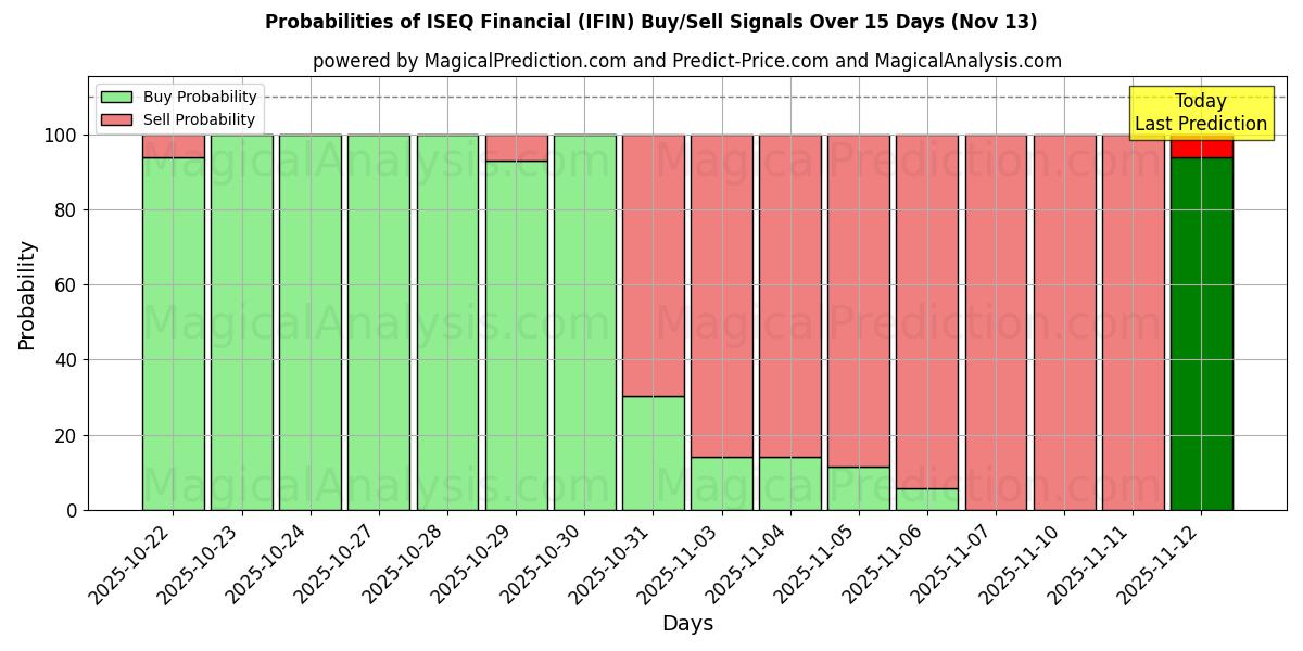 Probabilities of ISEQ Financial (IFIN) Buy/Sell Signals Using Several AI Models Over 5 Days (13 Nov) 