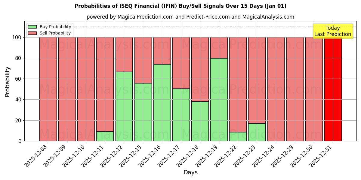 Probabilities of ISEQ Financial (IFIN) Buy/Sell Signals Using Several AI Models Over 5 Days (01 Jan) 