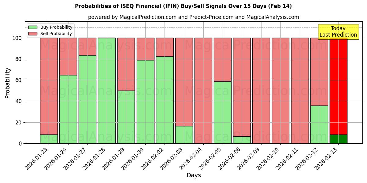 Probabilities of ISEQ Financial (IFIN) Buy/Sell Signals Using Several AI Models Over 5 Days (14 Feb) 