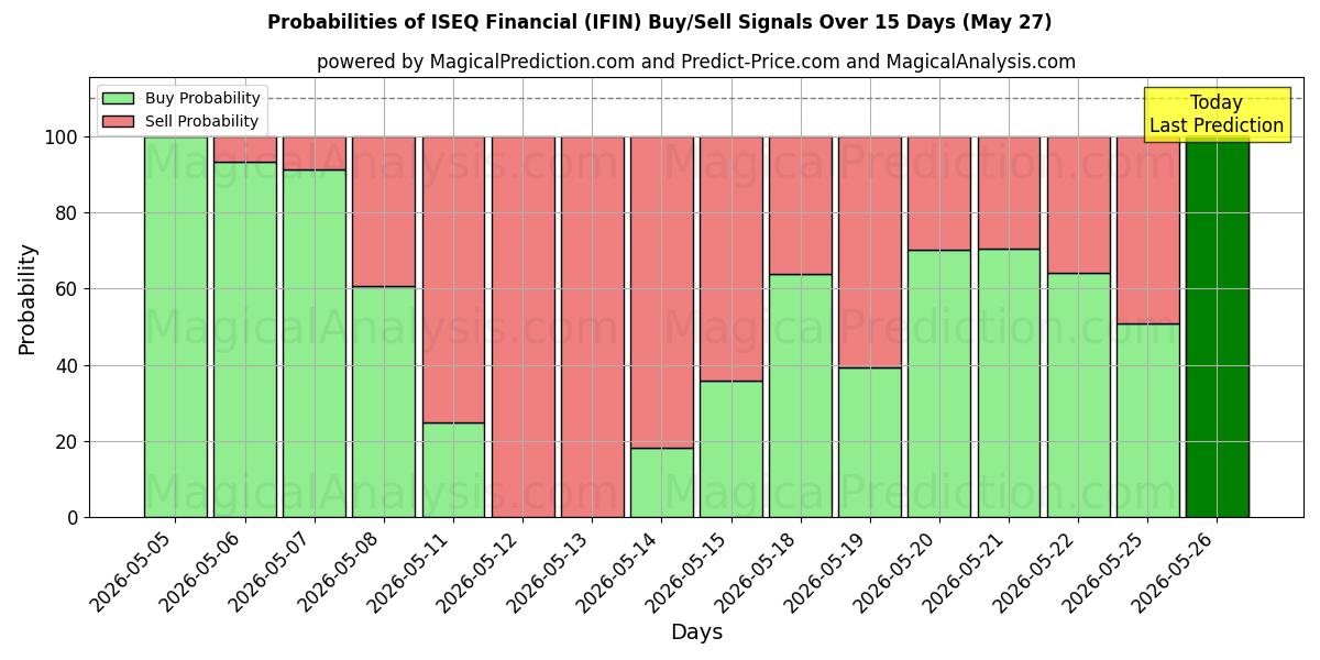 Probabilities of ISEQ Financial (IFIN) Buy/Sell Signals Using Several AI Models Over 5 Days (27 May) 