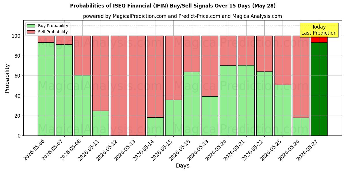 Probabilities of ISEQ Financeiro (IFIN) Buy/Sell Signals Using Several AI Models Over 5 Days (28 May) 