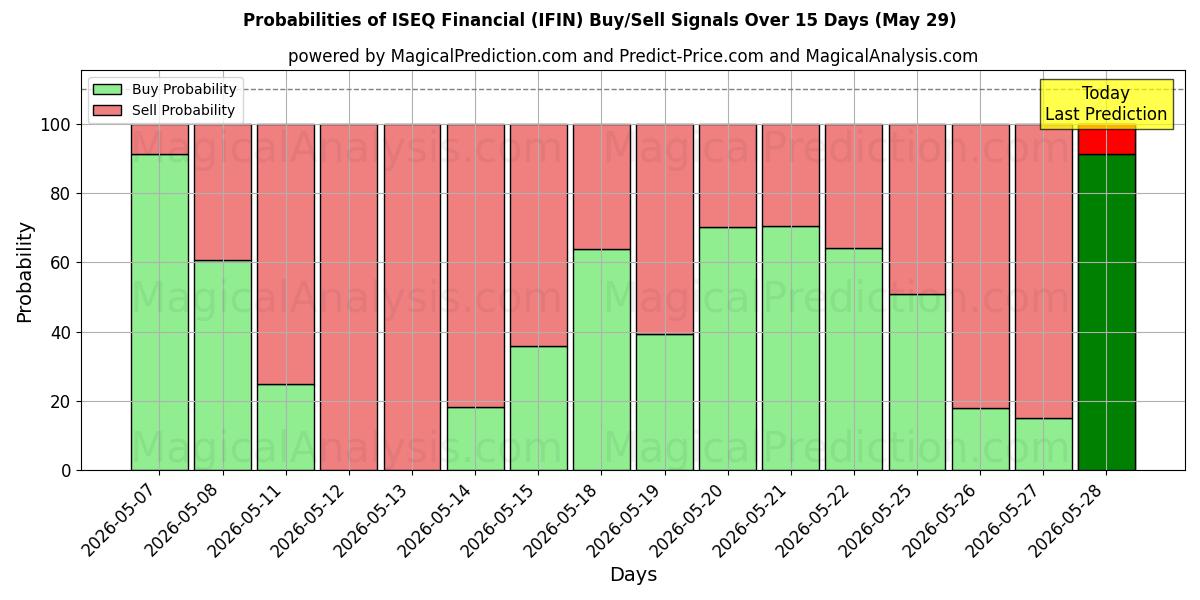 Probabilities of ISEQ مالی (IFIN) Buy/Sell Signals Using Several AI Models Over 5 Days (29 May) 