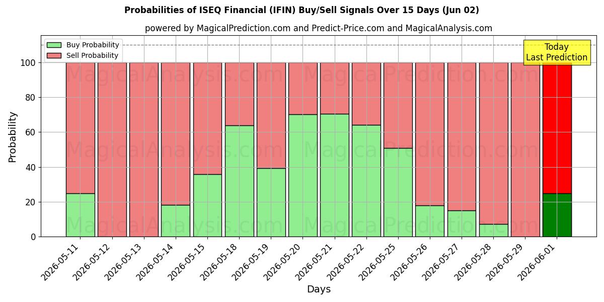 Probabilities of ISEQ Financière (IFIN) Buy/Sell Signals Using Several AI Models Over 5 Days (02 Jun) 