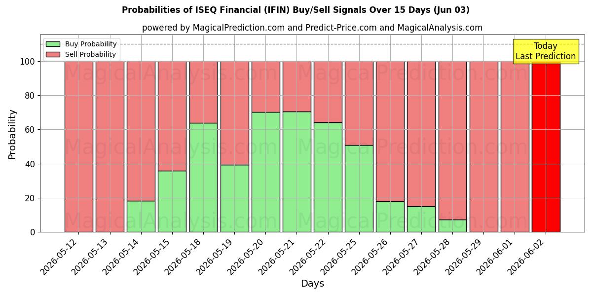 Probabilities of ISEQ 금융 (IFIN) Buy/Sell Signals Using Several AI Models Over 5 Days (03 Jun) 