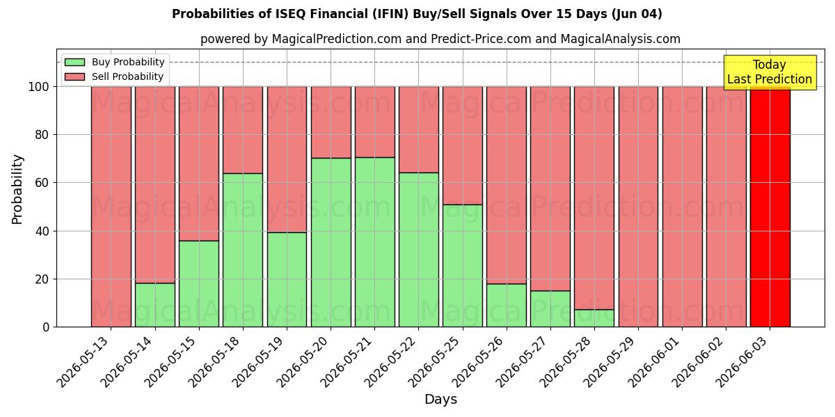 Probabilities of ISEQ Finanziario (IFIN) Buy/Sell Signals Using Several AI Models Over 5 Days (04 Jun) 