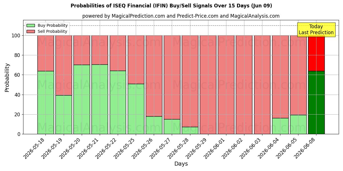 Probabilities of ISEQ ファイナンシャル (IFIN) Buy/Sell Signals Using Several AI Models Over 5 Days (09 Jun) 