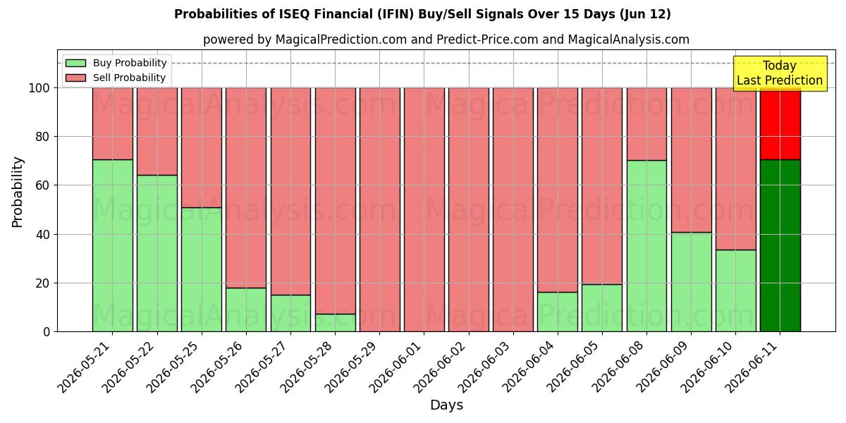 Probabilities of ISEQ Finanzen (IFIN) Buy/Sell Signals Using Several AI Models Over 5 Days (12 Jun) 