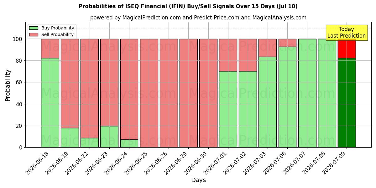 Probabilities of ISEQ Financial (IFIN) Buy/Sell Signals Using Several AI Models Over 5 Days (10 Jul) 