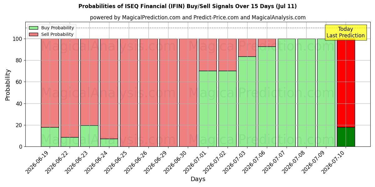 Probabilities of ISEQ مالی (IFIN) Buy/Sell Signals Using Several AI Models Over 5 Days (11 Jul) 