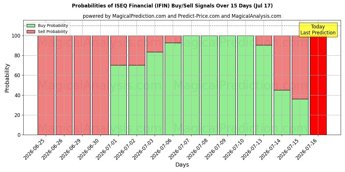 Probabilities of ISEQ Financière (IFIN) Buy/Sell Signals Using Several AI Models Over 5 Days (17 Jul) 