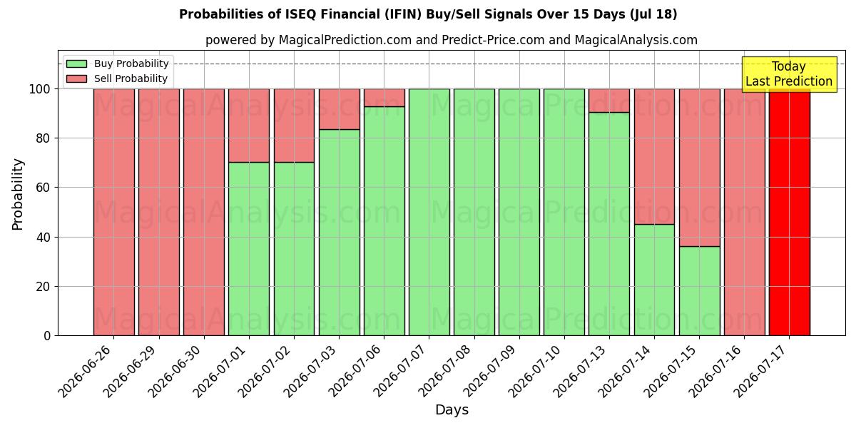 Probabilities of ISEQ المالية (IFIN) Buy/Sell Signals Using Several AI Models Over 5 Days (18 Jul) 