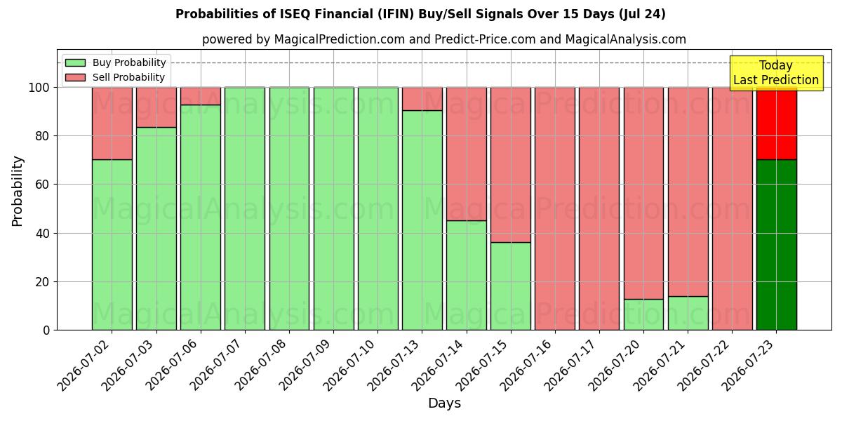 Probabilities of ISEQ ファイナンシャル (IFIN) Buy/Sell Signals Using Several AI Models Over 5 Days (24 Jul) 
