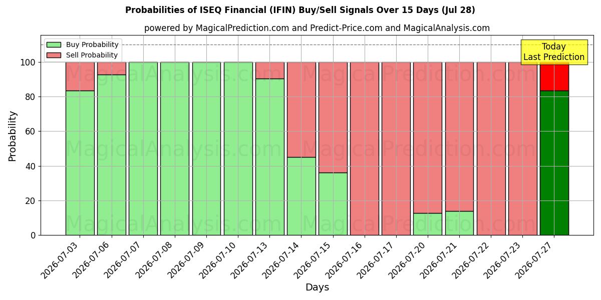 Probabilities of ISEQ Finanzen (IFIN) Buy/Sell Signals Using Several AI Models Over 5 Days (28 Jul) 