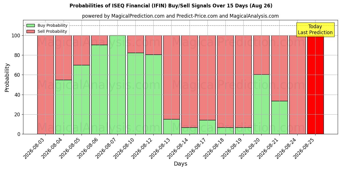 Probabilities of ISEQ Financial (IFIN) Buy/Sell Signals Using Several AI Models Over 5 Days (26 Aug) 